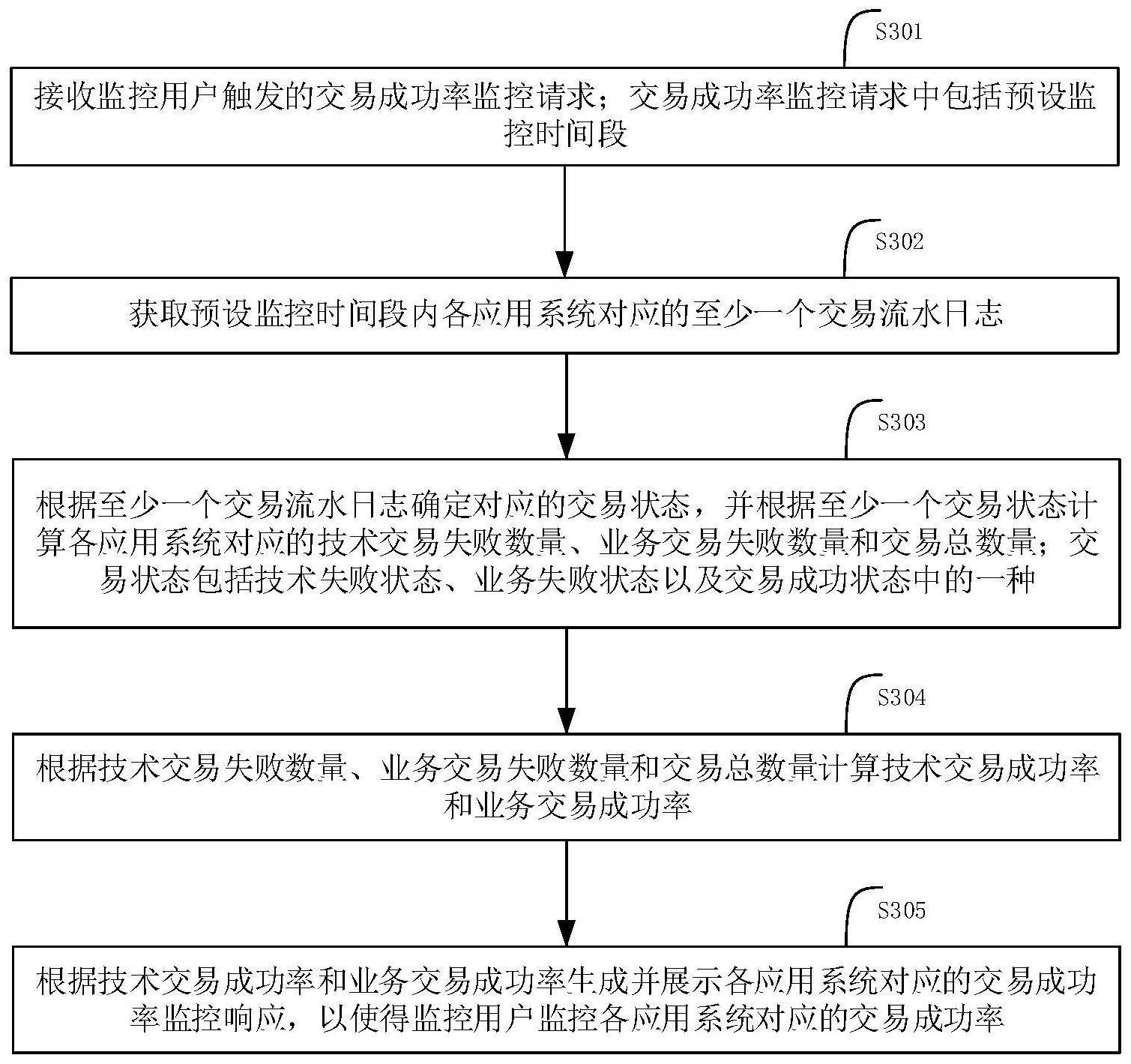 交易成功率的监控方法、装置、设备及存储介质与流程