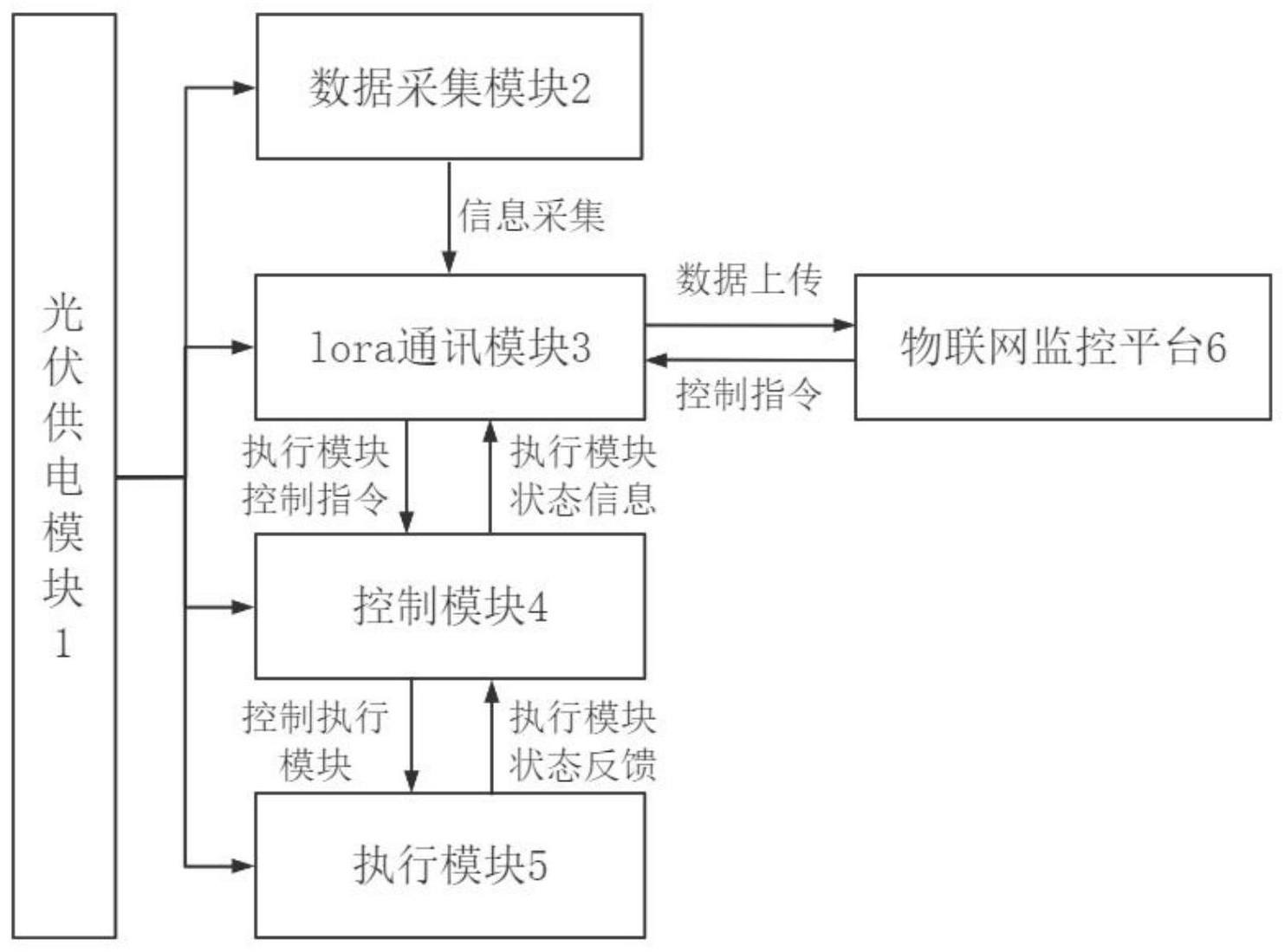 一种光伏供电的羊舍环境监控系统