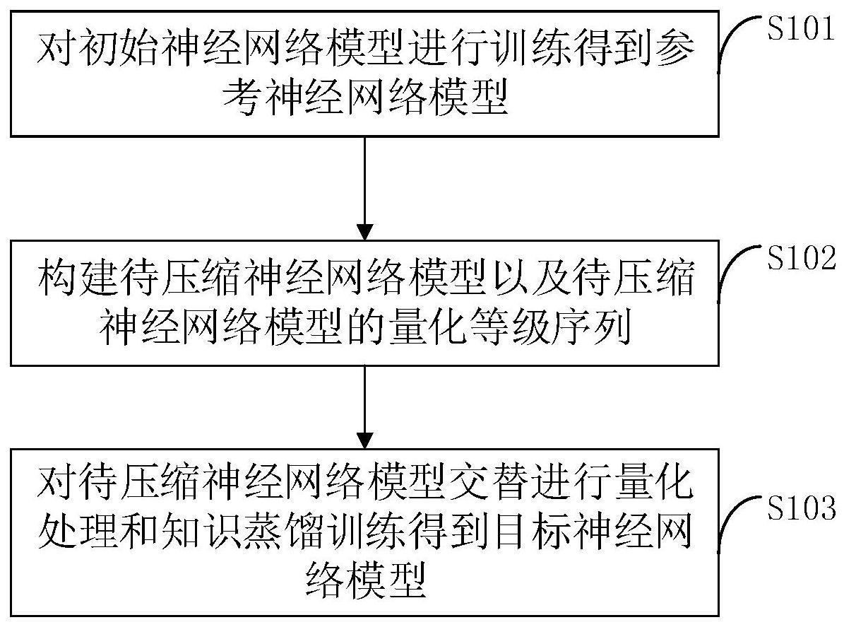 一种神经网络模型压缩方法和相关装置与流程