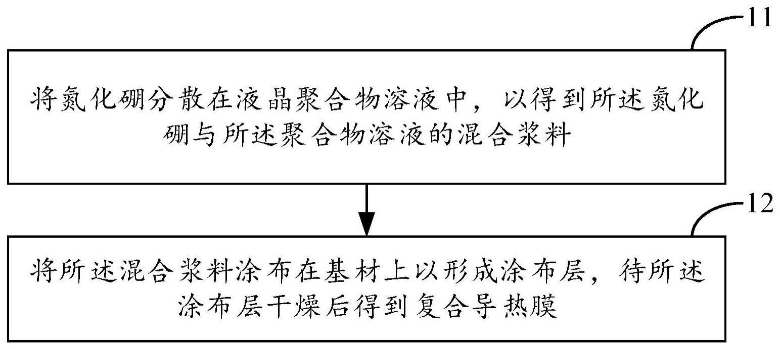 复合导热膜的制备方法及复合导热膜与流程