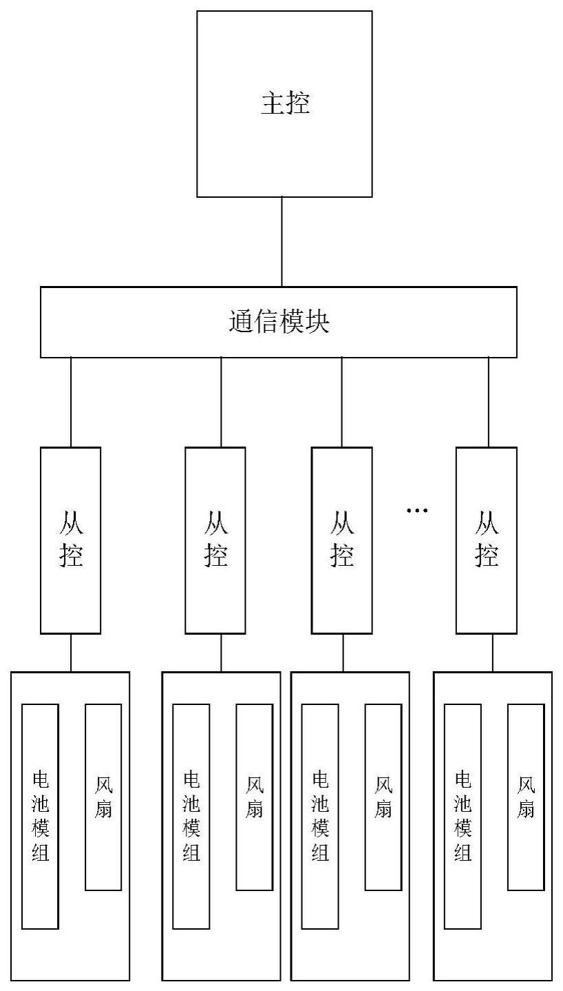 用于储能系统电池组的风扇控制系统及方法与流程