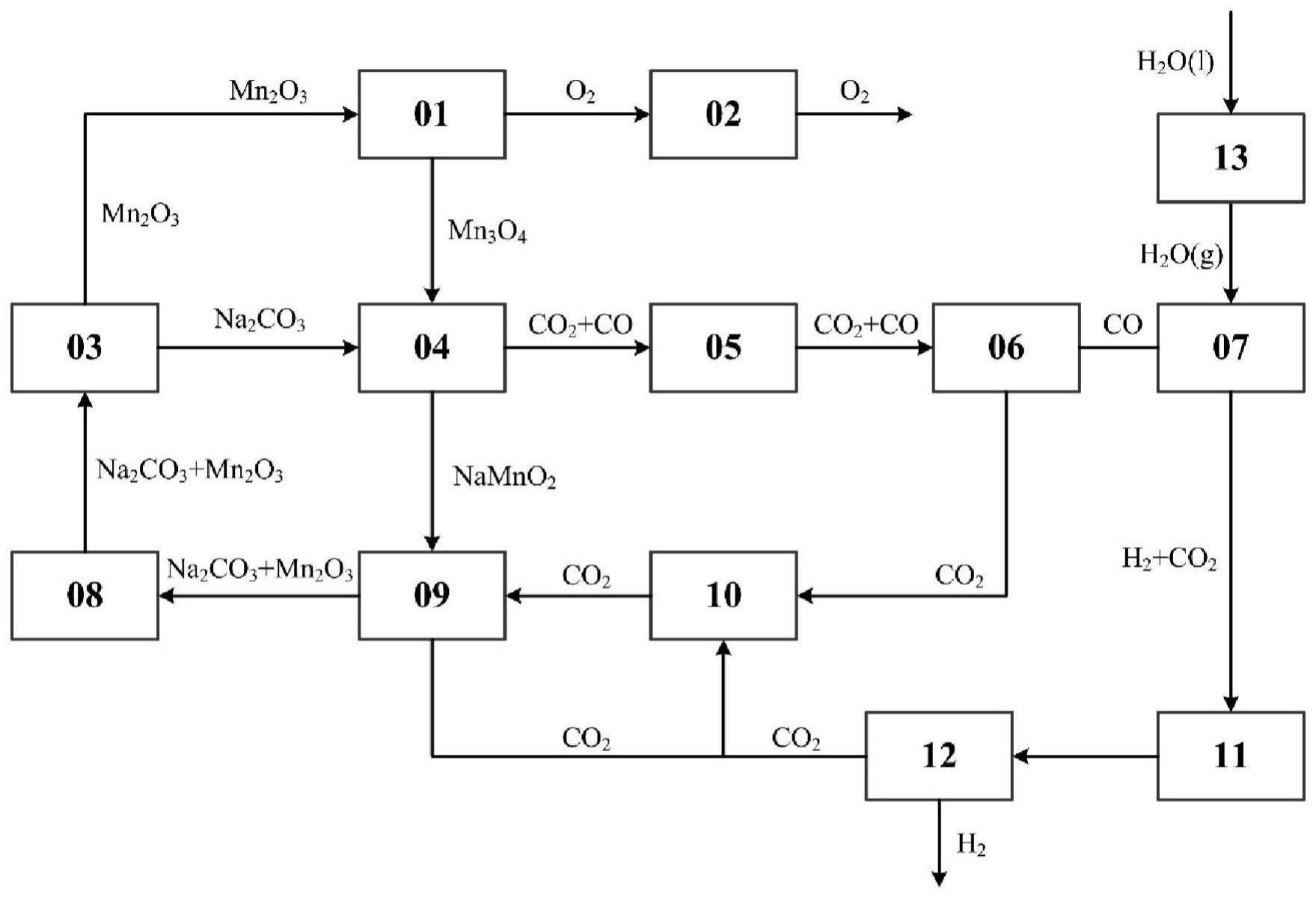 锰氧化物与碳酸盐的热化学循环分解水制氢方法及装置