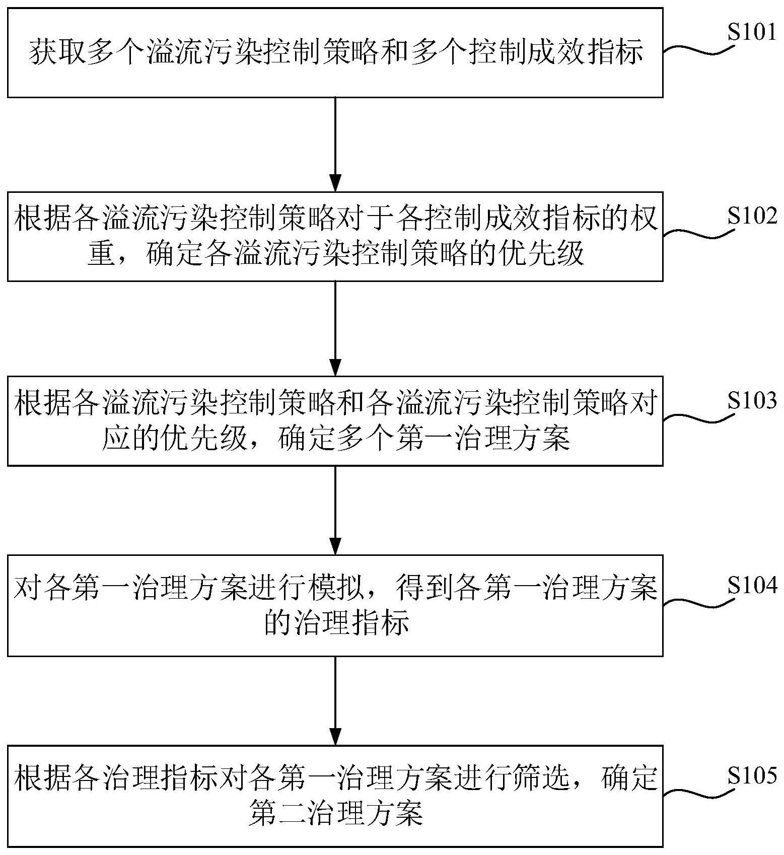 溢流污染治理方案制定方法、装置、计算机设备及介质与流程