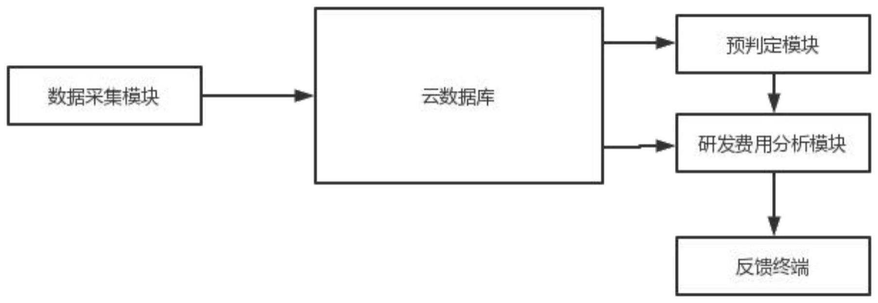 一种基于数据分析的研发费用加计扣除管理系统的制作方法