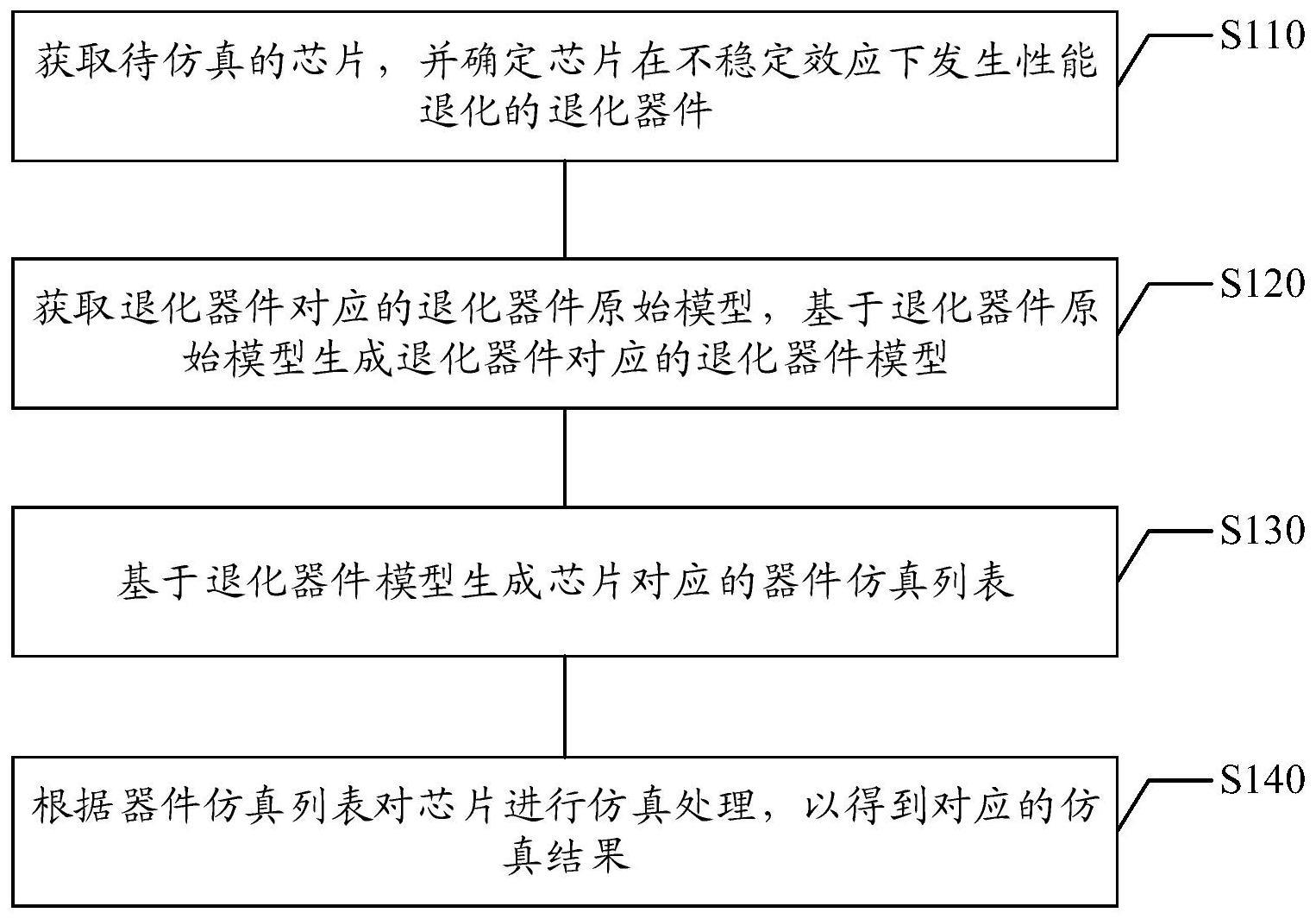 芯片仿真方法及装置、电子设备和存储介质与流程