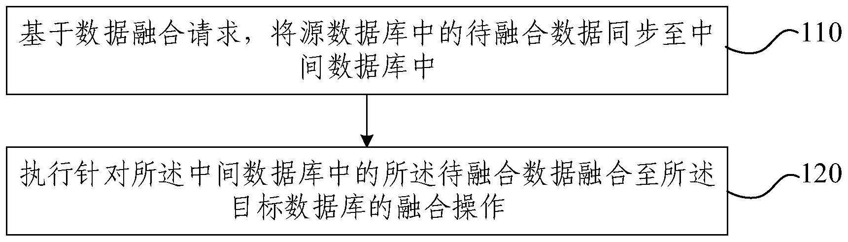 基于数据库的数据融合方法、装置、电子设备及存储介质与流程