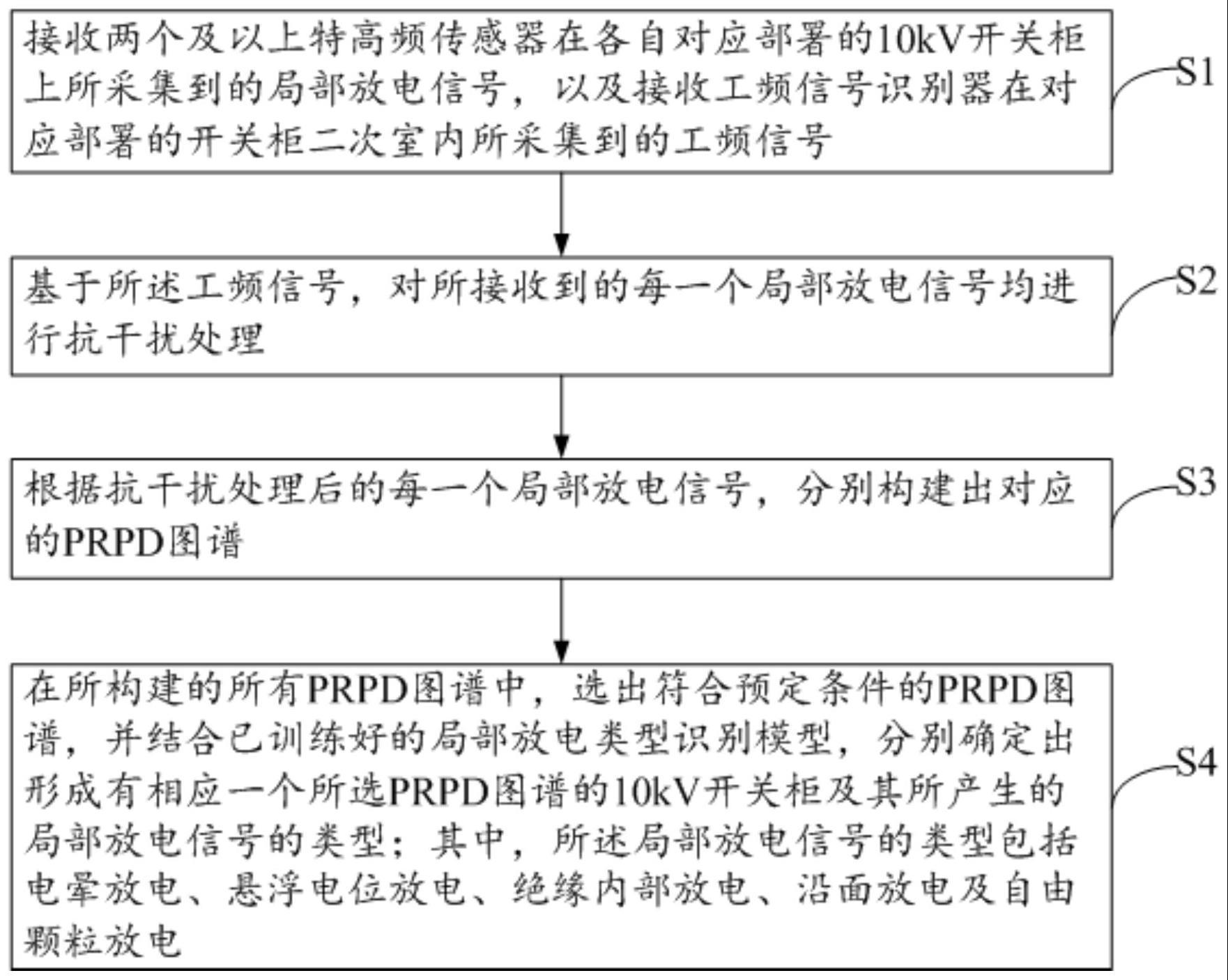 一种配电室10kV开关柜局部放电检测方法及系统与流程