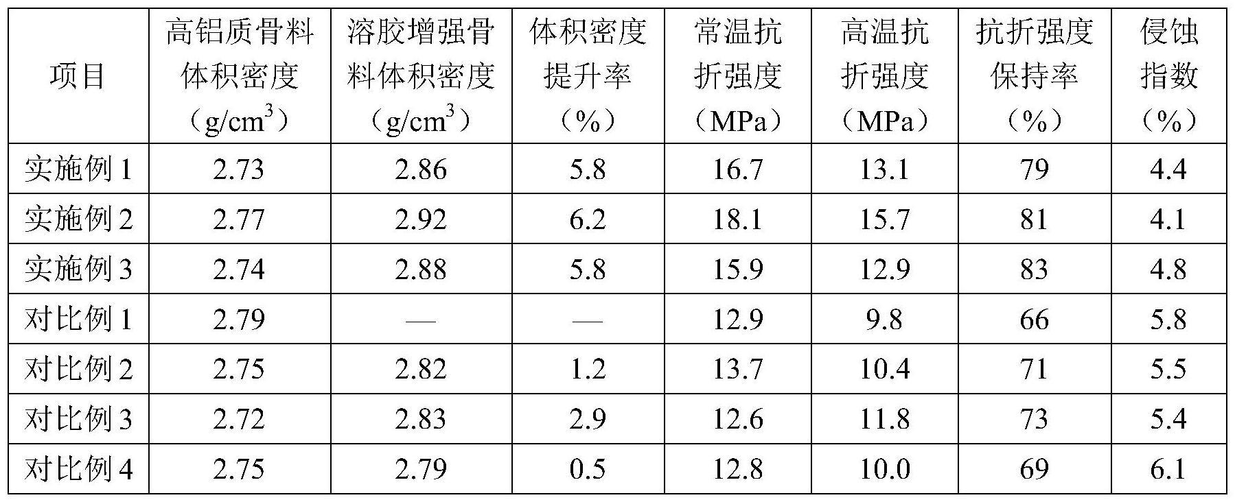 一种溶胶增强骨料的铁沟浇注料及其制备方法与流程