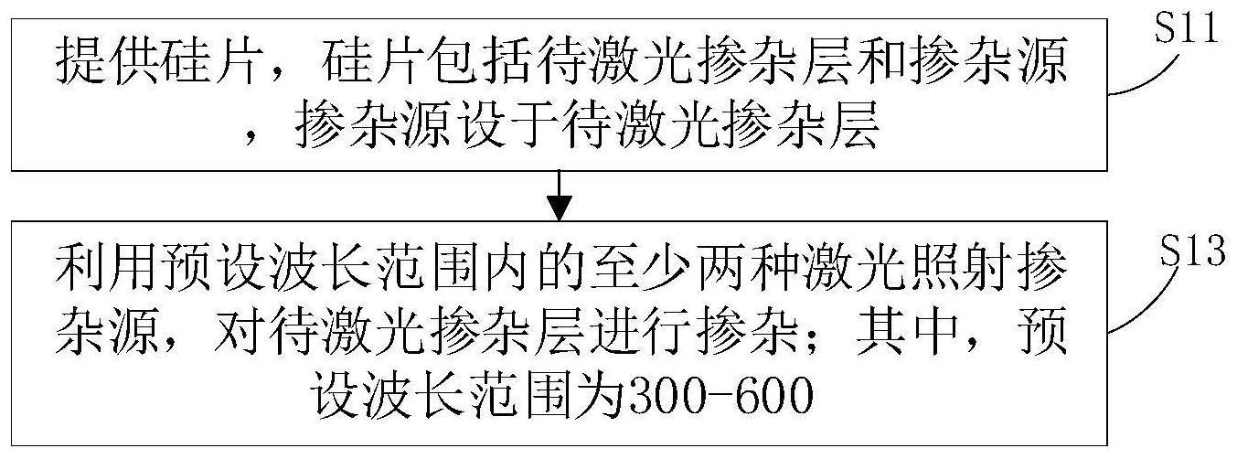 太阳能电池及其激光掺杂方法、电池组件、光伏系统与流程