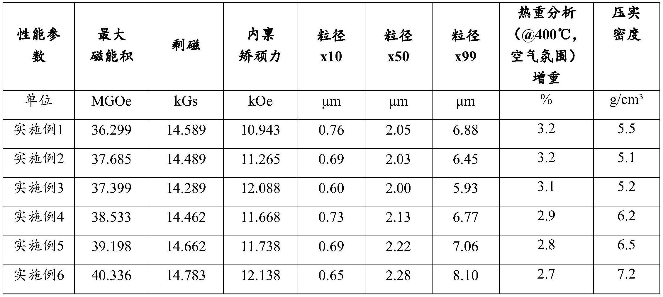 一种高密度稀土永磁磁粉及其制备方法与流程