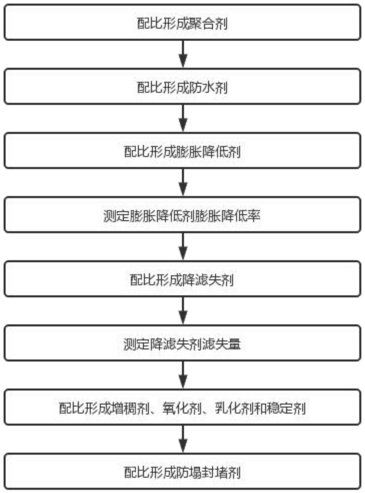 一种钻井液用防塌封堵剂及其制备方法与流程