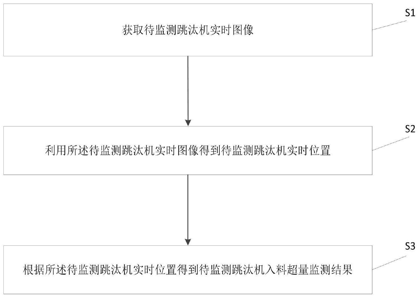 一种用于选煤厂跳汰机入料的超量监测方法及系统与流程