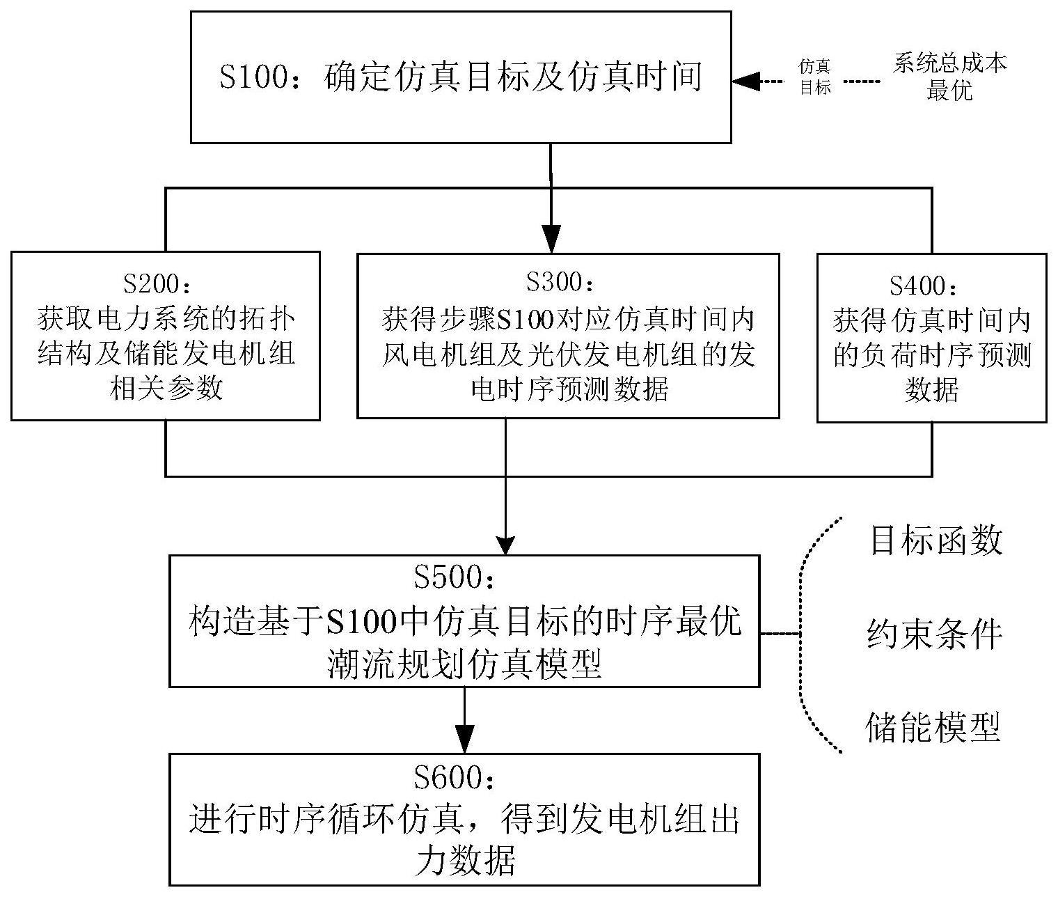 一种用于新能源消纳分析的电力系统规划仿真方法与流程