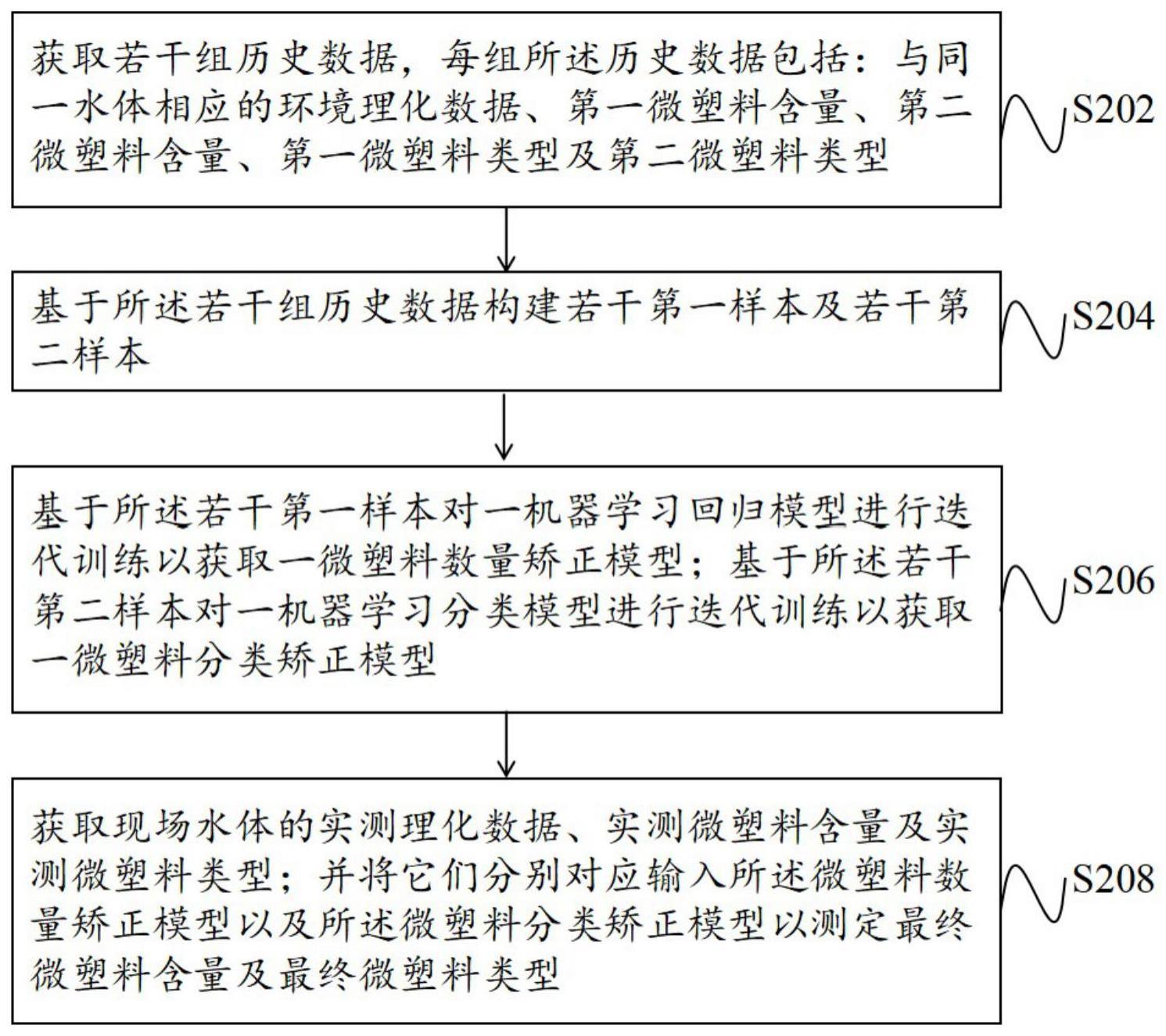 一种基于机器学习的微塑料现场高精度监测方法及系统