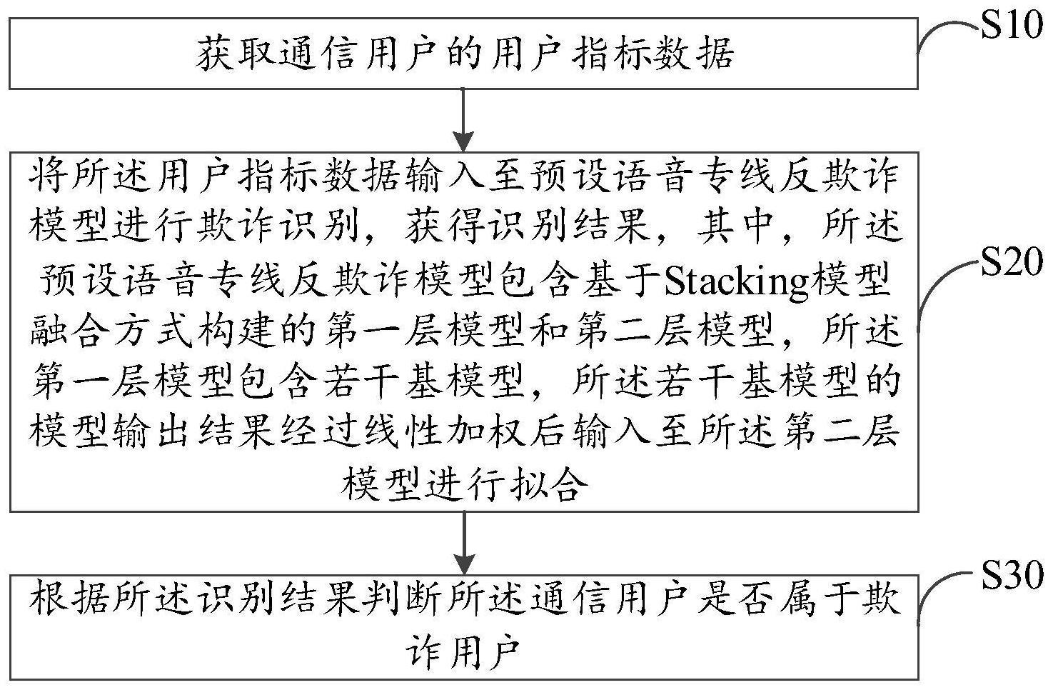 欺诈用户识别方法、装置、设备及存储介质与流程