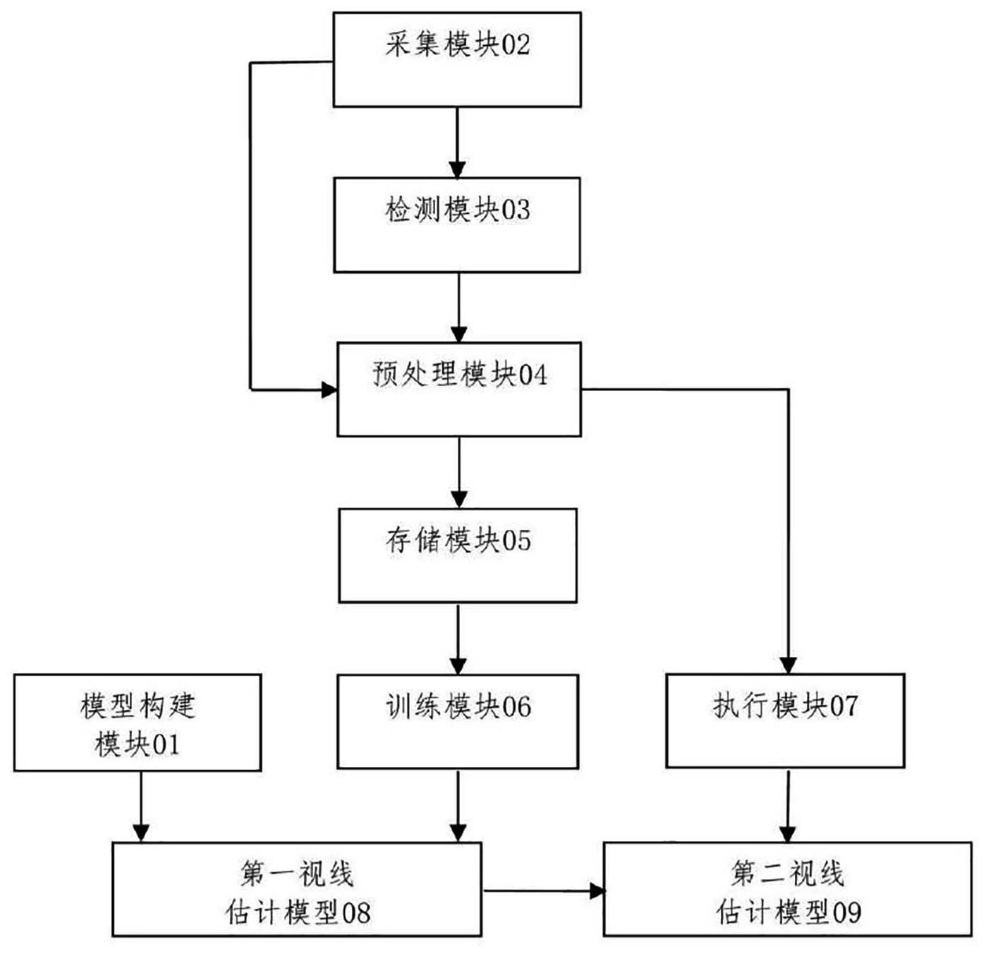 一种视线估计方法、系统、设备及存储介质与流程