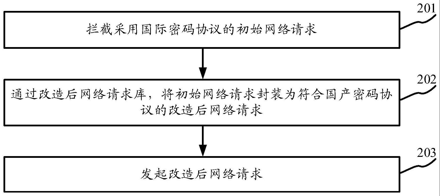 用于国密改造的方法及装置与流程