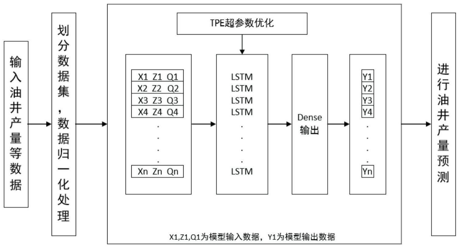 一种基于TPE-LSTM模型预测低渗透油井产能的方法