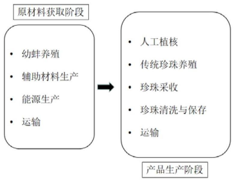 一种传统养殖淡水珍珠碳足迹计算系统的制作方法