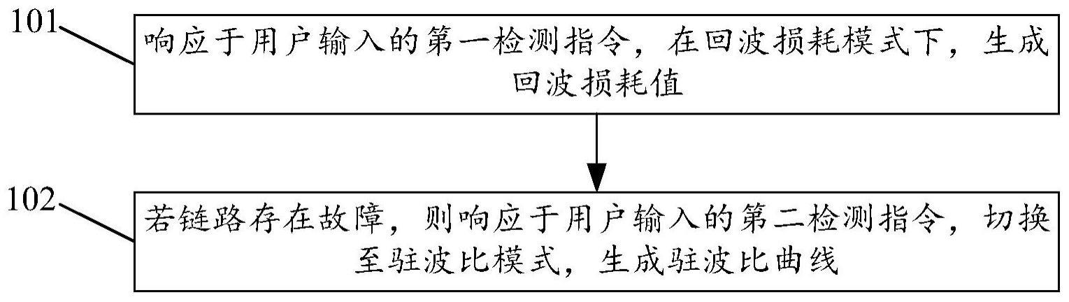 链路故障检测方法、装置、网络分析仪和存储介质与流程