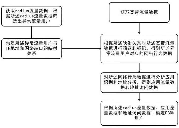 发现PCDN用户的检测方法、系统、设备及可读介质与流程