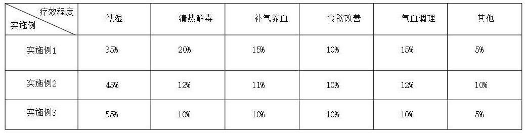 一种去湿类配方的制作方法