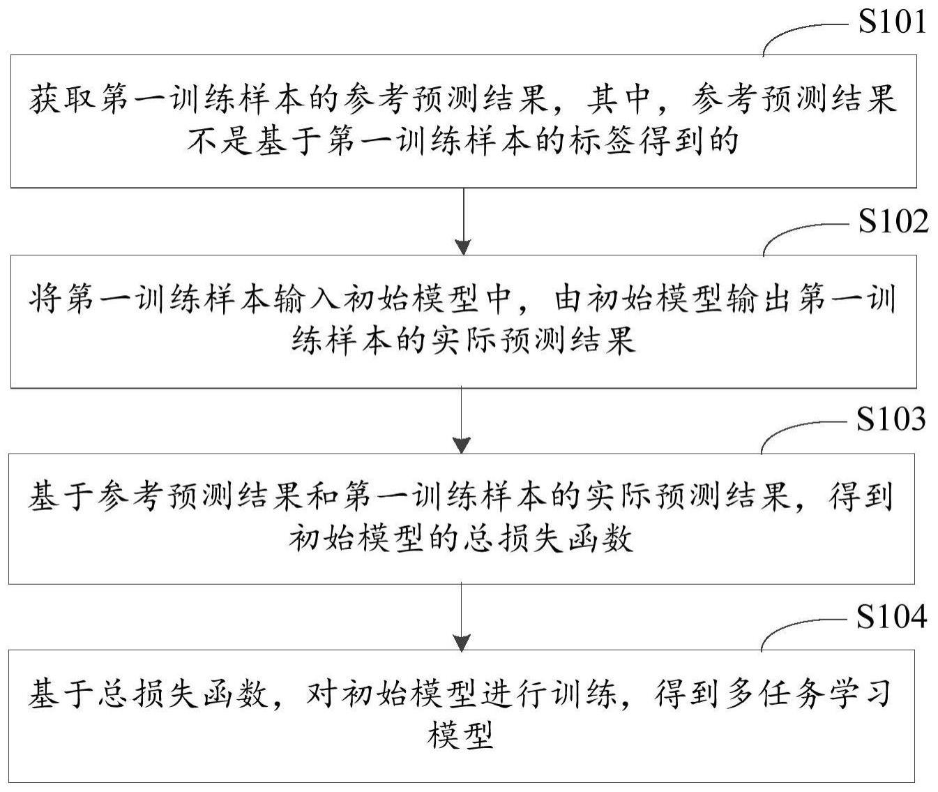 多任务学习模型的训练方法、装置、电子设备和存储介质与流程