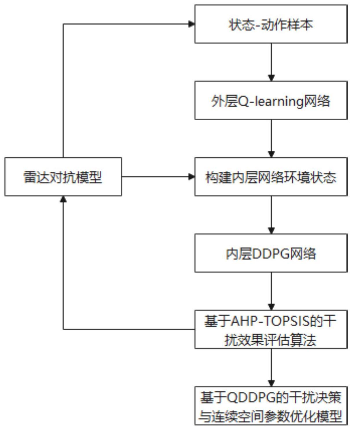 基于分层强化学习的雷达干扰决策与参数优化方法及装置