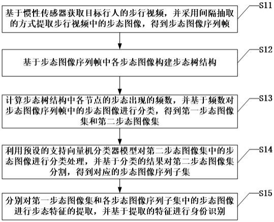 一种基于步态的身份识别方法、装置、芯片及终端与流程