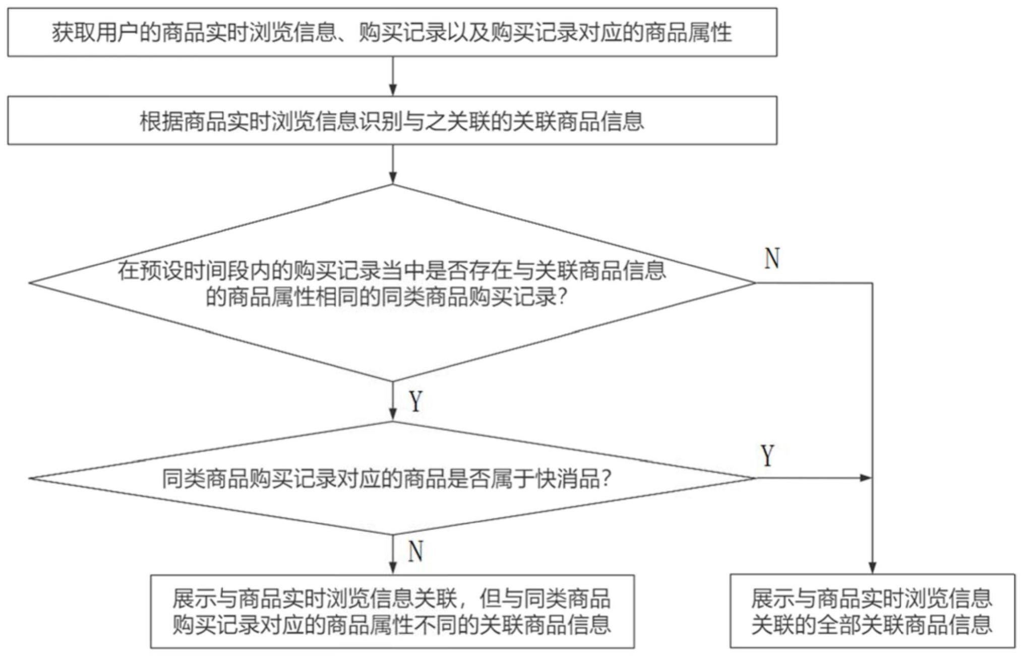 一种基于用户购买记录与商品属性的商品自动展示方法、存储介质及系统与流程