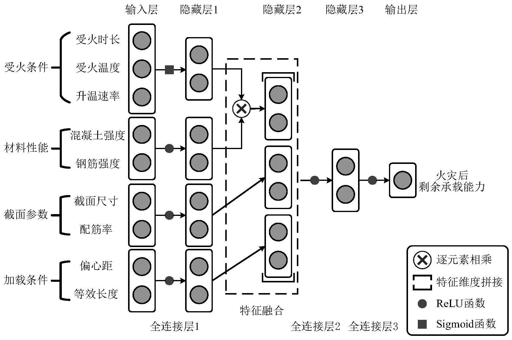 基于机理引导ANN的火灾后RC桥墩承载能力预测方法