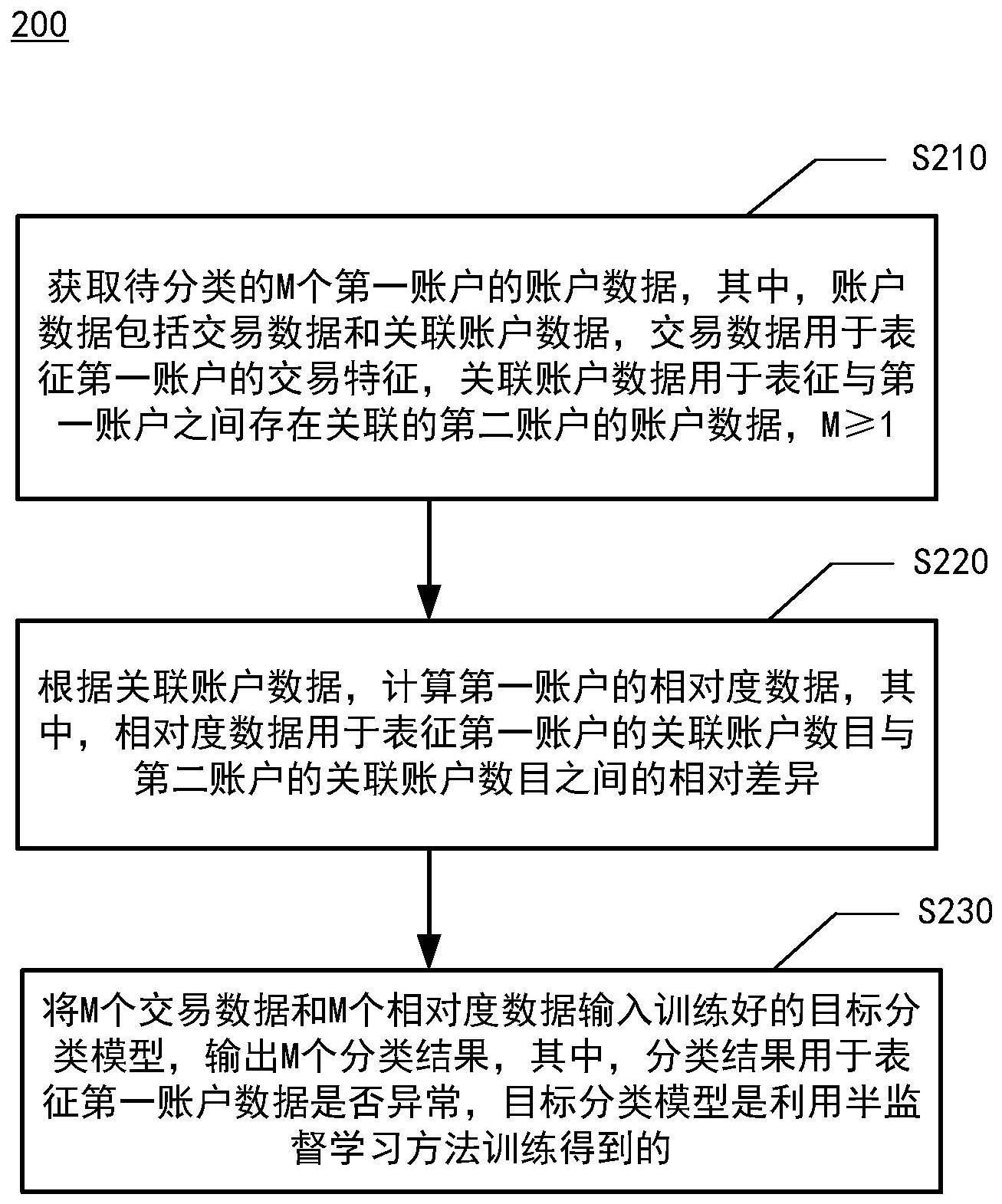 异常账户的分类方法、装置、电子设备及存储介质与流程