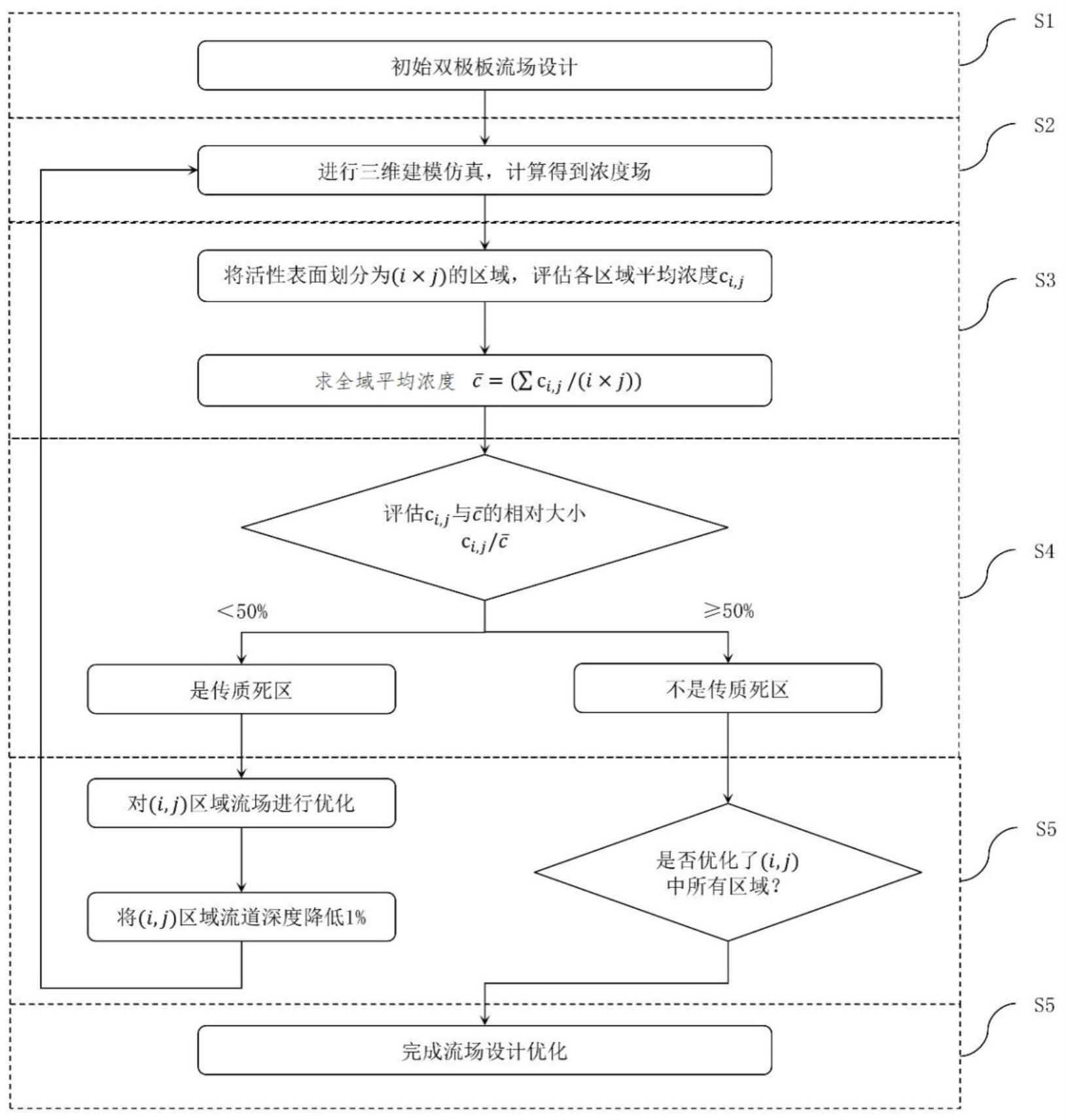 一种液流电池流场优化设计方法及液流电池