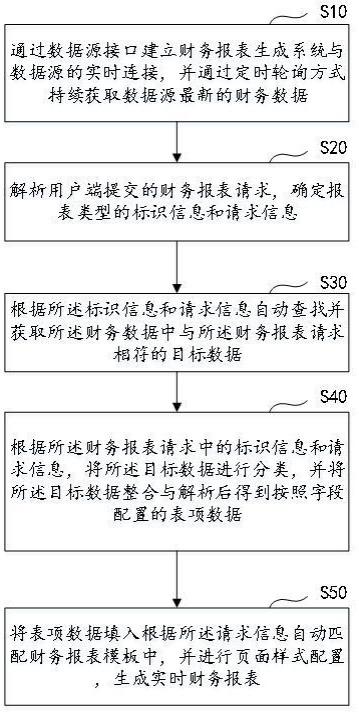 一种基于实时数据跟踪的财务报表生成方法和系统与流程