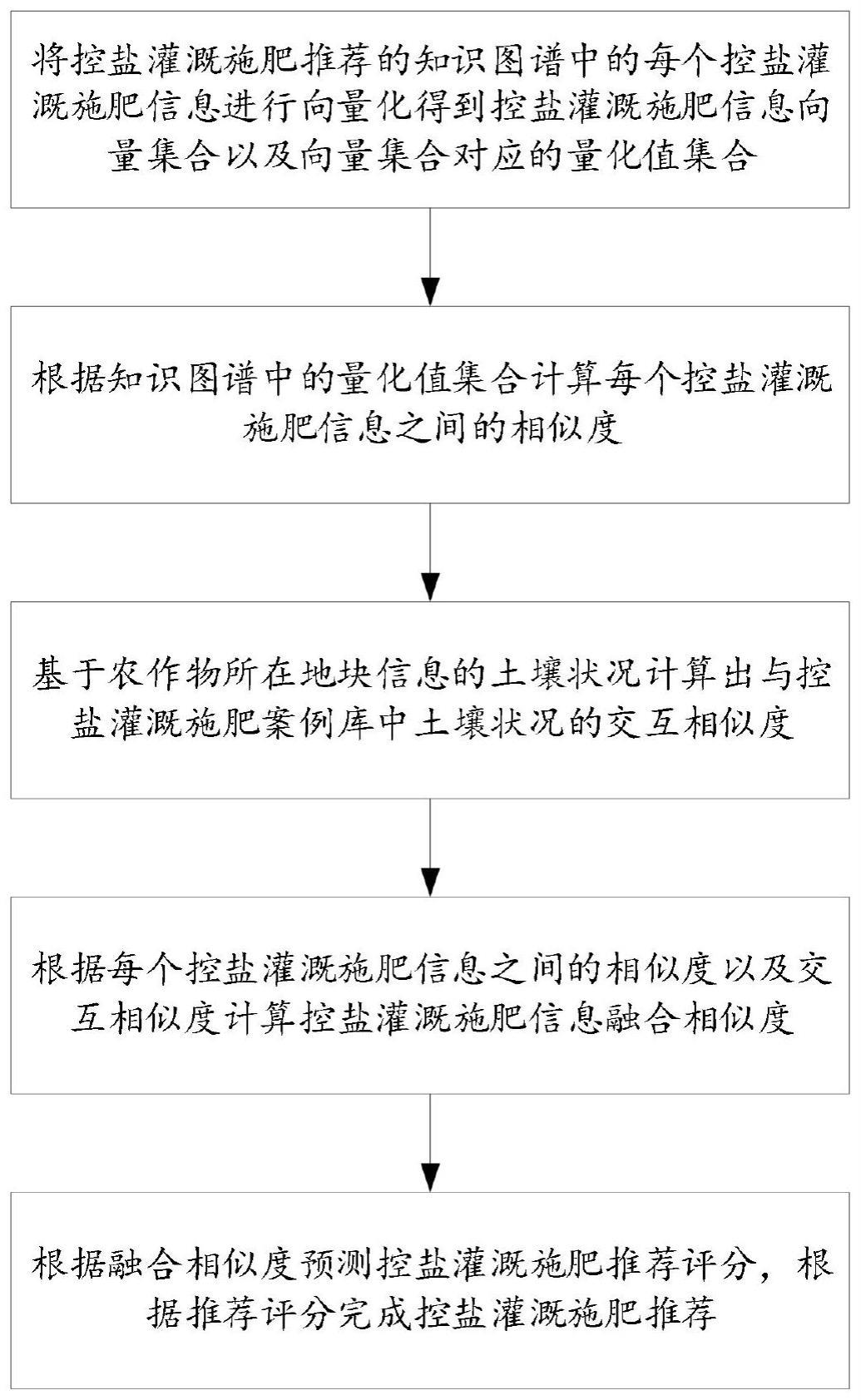 一种基于知识图谱的控盐灌溉施肥一体化推荐方法与系统