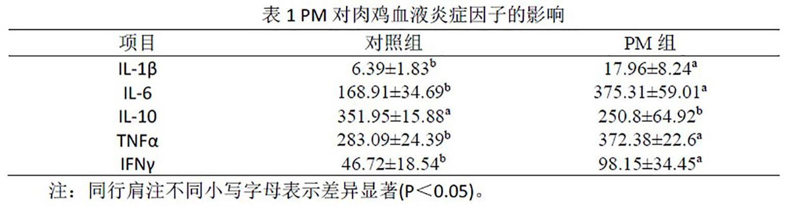 一种评价肉鸡颗粒物应激模型的方法