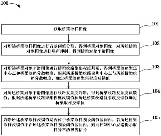 一种用于桥梁检测的取样控制方法、系统、设备及介质与流程