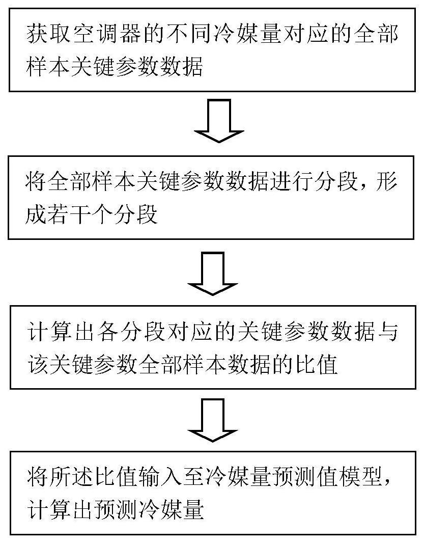 一种空调器冷媒量预测方法、空调器及存储介质与流程