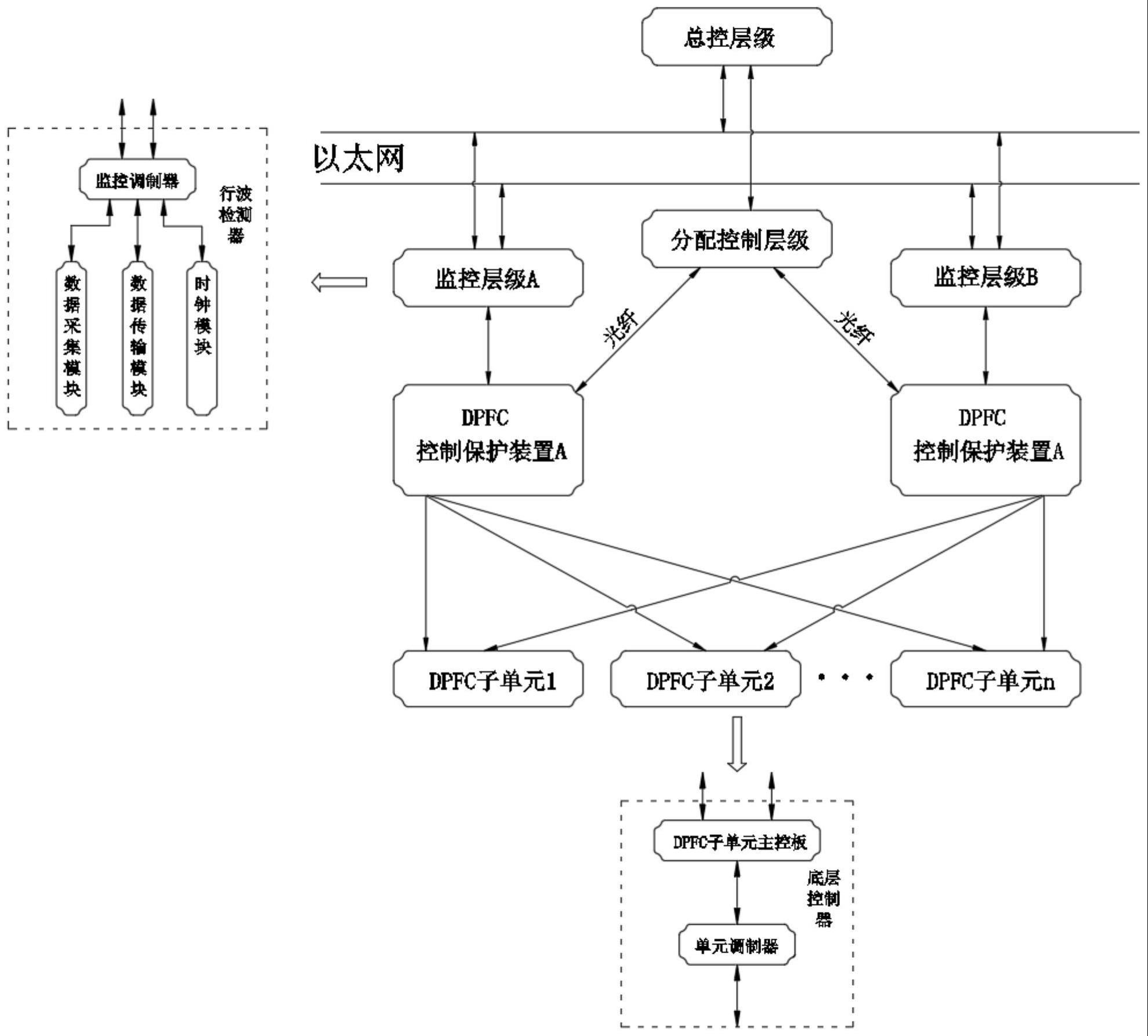 分布式的保护控制装置及使用方法与流程