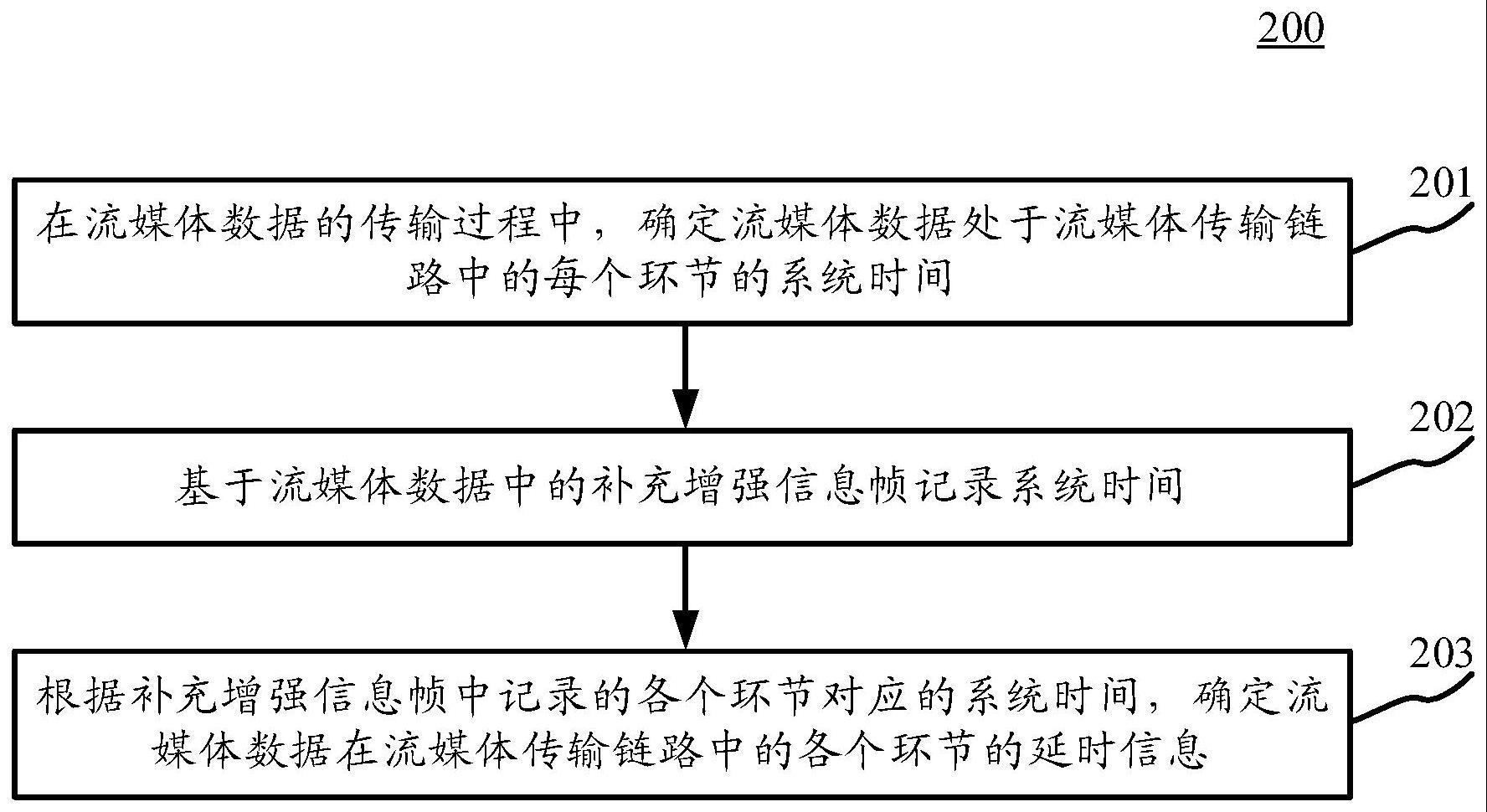 延时信息的确定方法及装置与流程