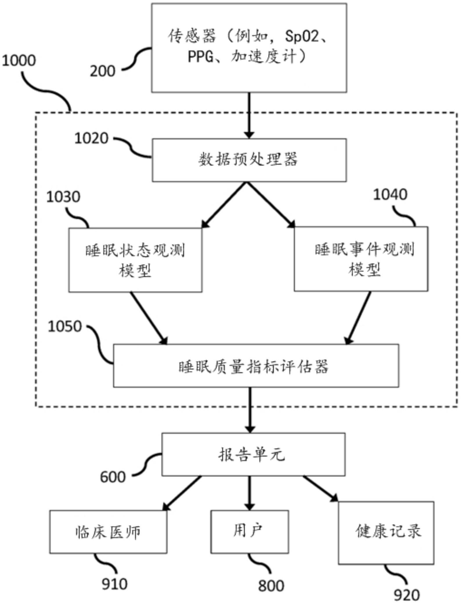 睡眠数据的评估的制作方法