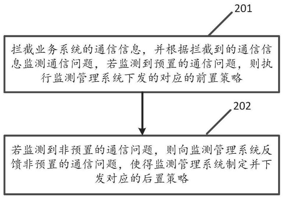 一种监测管理方法、插件、通信系统及可读存储介质与流程