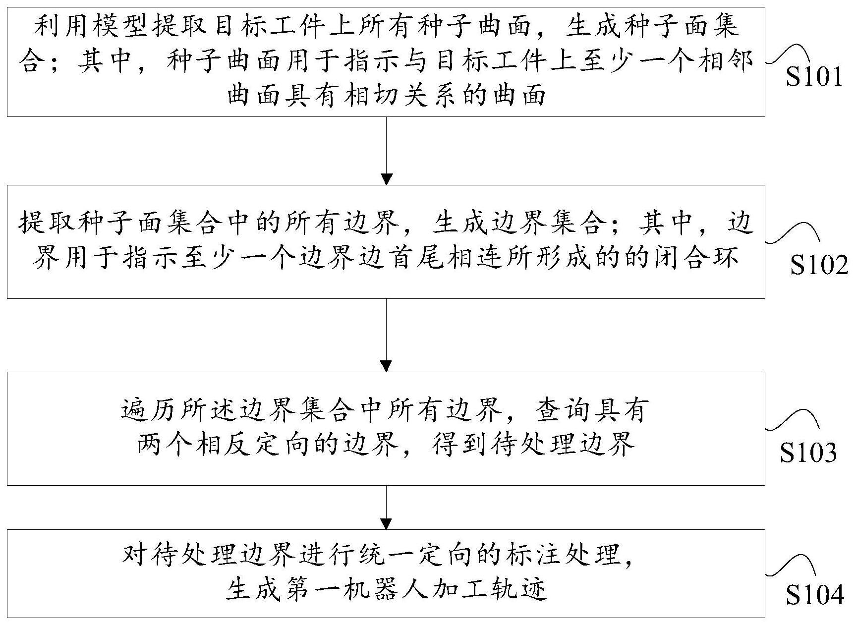 一种曲面轨迹的生成方法、装置及计算机可读介质与流程