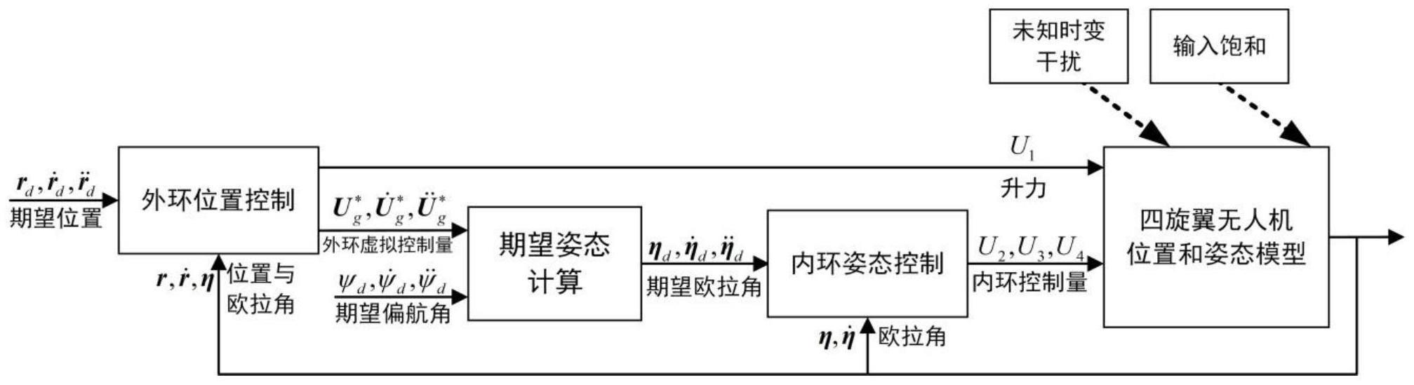 四旋翼无人机抗饱和及干扰的位置和姿态跟踪控制方法