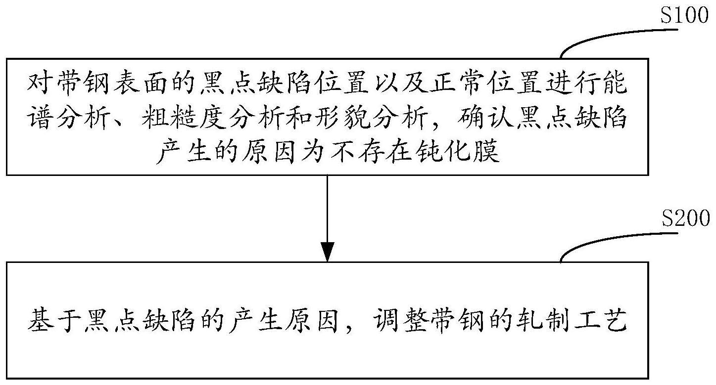 一种热镀锌带钢表面黑点缺陷的分析及控制方法与流程