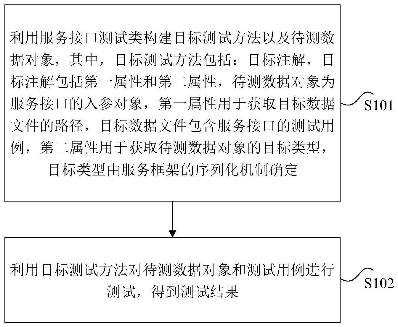 服务接口的自动化测试方法与流程