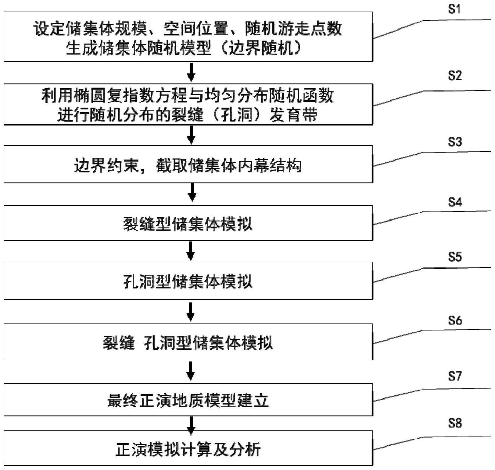 一种碳酸盐岩缝洞型储层的建模方法与流程