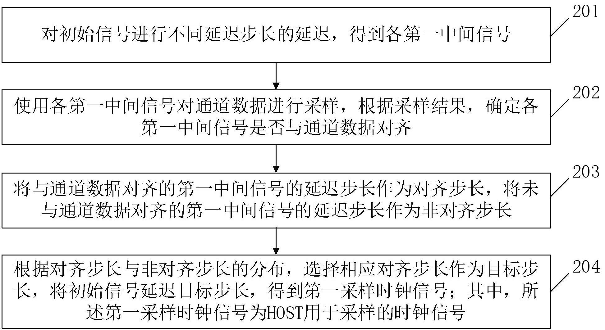 一种时钟移相方法和装置与流程