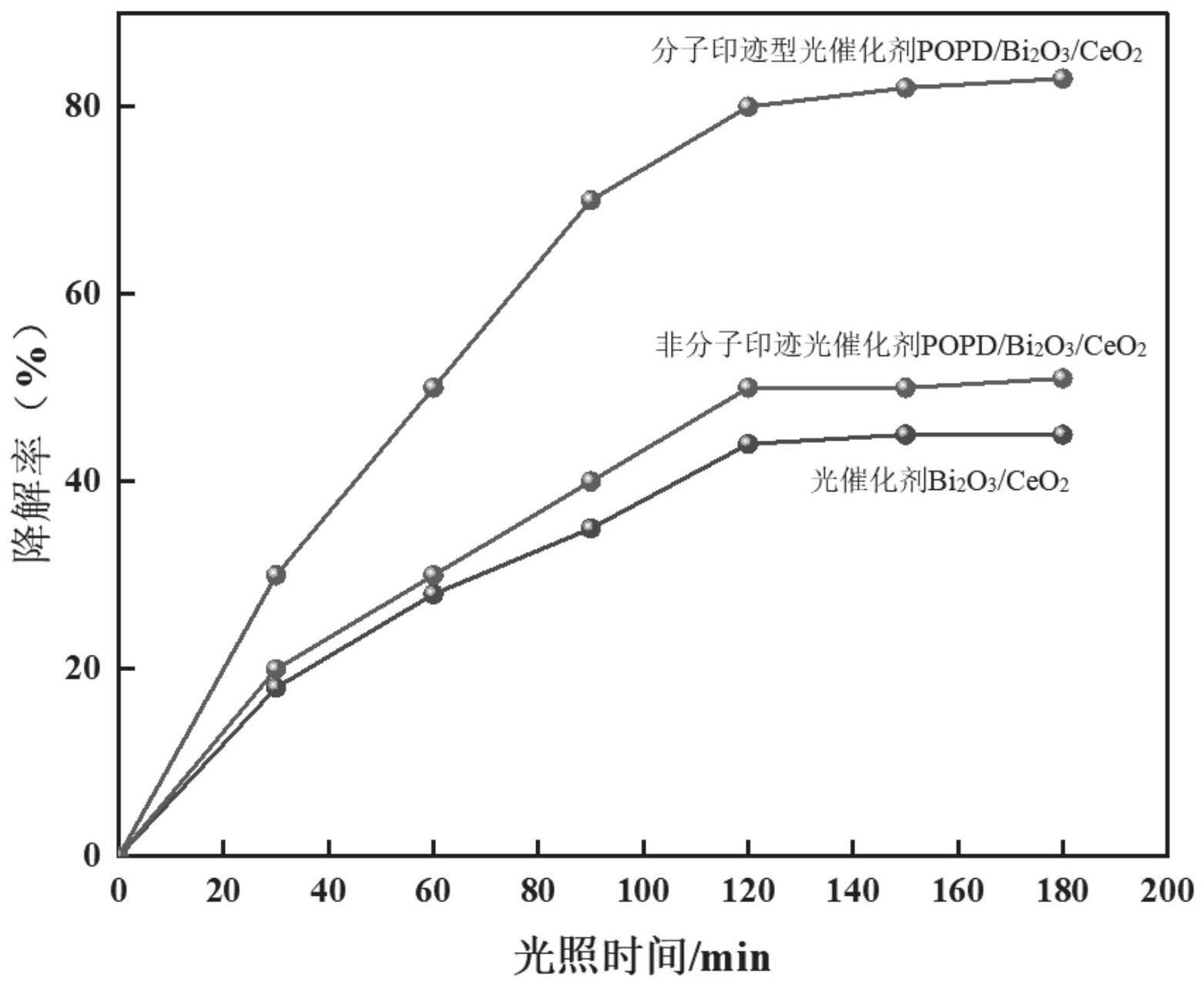 一种分子印迹型铋基复合光催化剂及其制备方法和应用