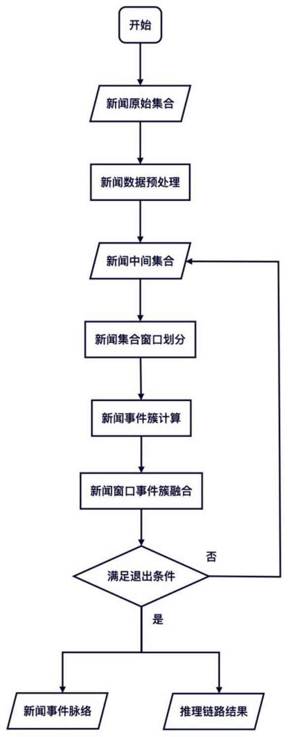 一种融合新闻发生时间与语义相似度的事件脉络链路生成方法与流程